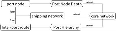 Study on the hierarchical structure of container port systems along the South China Sea in the context of low carbon emissions